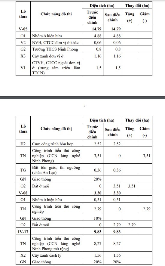 Ninh Bình điều chỉnh hơn 6ha đất tiểu thủ công nghiệp thành khu đất ở thấp tầng - Ảnh 2.