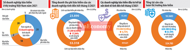 Bất chấp đại dịch, doanh thu phí bảo hiểm khai thác mới dự báo tăng 30% - Ảnh 1.