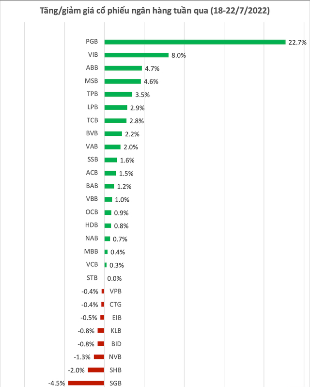 Cổ phiếu ngân hàng ngập sắc xanh giữa mùa BCTC, một mã tăng 23% trong tuần qua - Ảnh 1.