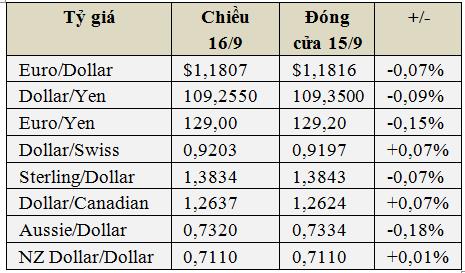 USD hôm nay 16/9 “đứng hình”, vàng giảm, Bitcoin tăng tiếp - Ảnh 1.