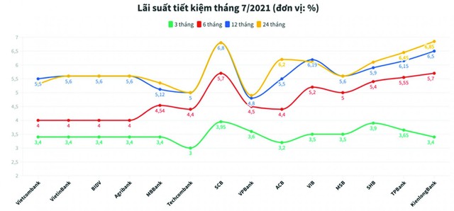 Giảm áp lực tăng lãi vay - Ảnh 1.