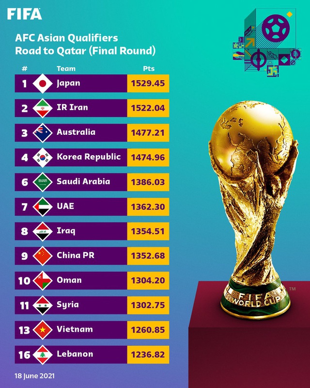 Vòng loại 3 World Cup 2022: Việt Nam ở nhóm hạt giống yếu nhất trên BXH đặc biệt của FIFA - Ảnh 1.