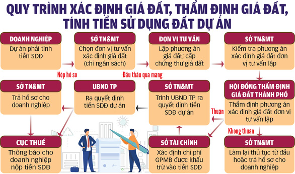 Xin thí điểm áp hệ số điều chỉnh giá đất: Các dự án ở TP.HCM sẽ có lối ra? - Ảnh 2.