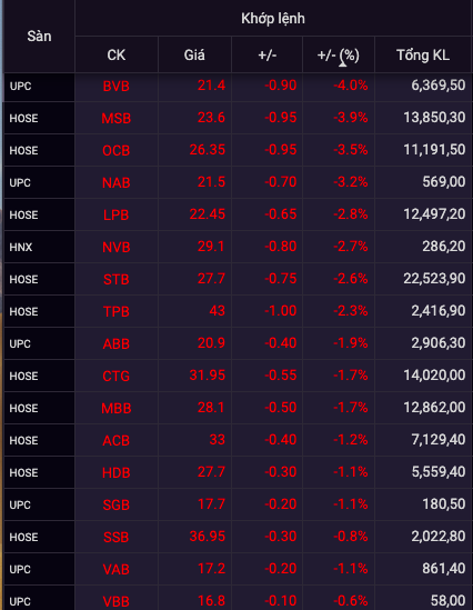 Cổ phiếu ngân hàng tiếp tục chìm trong sắc đỏ, bộ tứ BVB, MSB, LPB, OCB giảm sâu và bị bán mạnh - Ảnh 1.