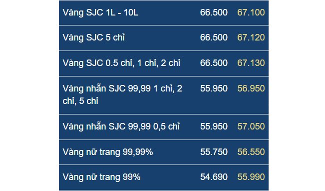 Vàng nhẫn tròn trơn 24k tăng giá mạnh, vượt mốc 57 triệu đồng/lượng - Ảnh 1.