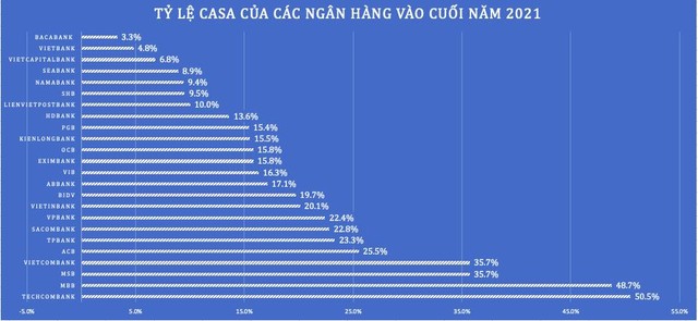 Gia tăng động lực mới, Techcombank “thách thức” nhóm bám đuổi CASA - Ảnh 1.