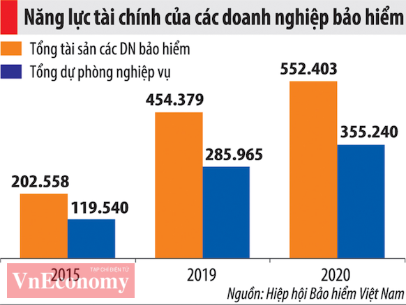 Bất chấp đại dịch, doanh thu phí bảo hiểm khai thác mới dự báo tăng 30% - Ảnh 3.