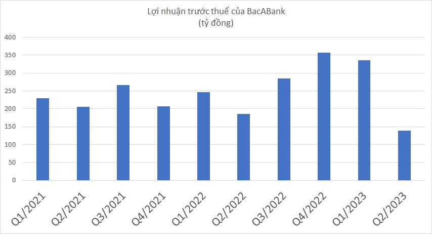 Ngân hàng đầu tiên công bố báo cáo tài chính quý 2/2023 - Ảnh 1.