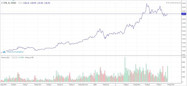 STB đã bán 88% lượng cổ phiếu quỹ đăng ký, giao dịch đột biến - Ảnh 1.