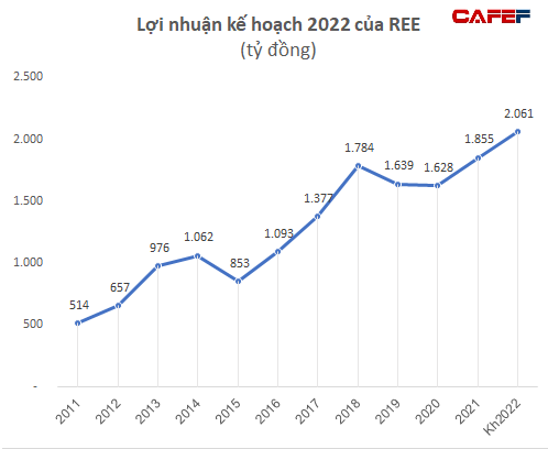 Không cần nhiều vốn đầu tư vẫn lãi hơn 600 tỷ đồng, biên lợi nhuận ròng hơn 67%, bất động sản mới là mảng lời nhất của REE - Ảnh 3.