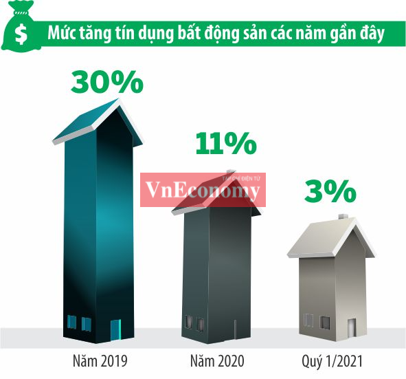 Tín dụng bất động sản giảm tốc - Ảnh 1.