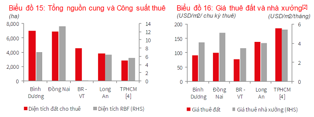 JLL: Giá thuê trung bình KCN miền Nam 111 USD/m2, cao hơn miền Bắc - Ảnh 2.