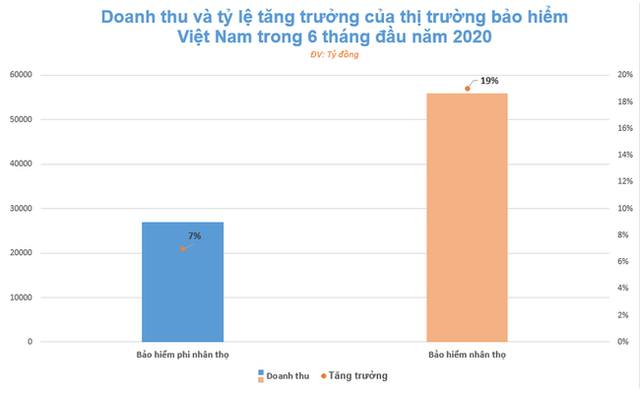 Thị trường bảo hiểm nhân thọ vẫn khả quan trong mùa dịch - Ảnh 1.