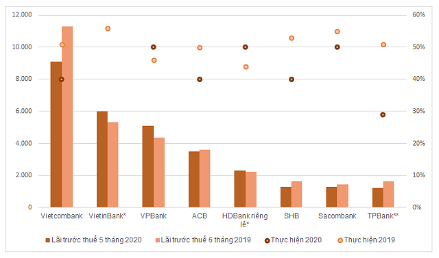Ngân hàng hé lộ kết quả nửa đầu năm: Quán quân vẫn Vietcombank - Ảnh 1.