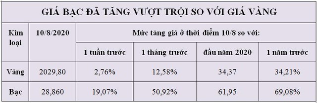 Đừng quên đầu tư vào bạc đang lãi gấp đôi vàng - Ảnh 1.