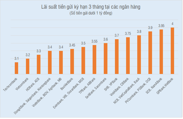 Có dưới 1 tỷ đồng, gửi tiết kiệm ngân hàng nào có lợi nhất? - Ảnh 1.