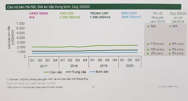 Giám đốc CBRE: Căn hộ tại Hà Nội luôn thấp hơn TP HCM một bậc giá - Ảnh 2.