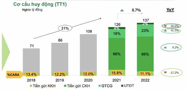 BCTC kiểm toán 2022: OCB giữ ổn định mảng kinh doanh lõi, NIM tăng nhờ tối ưu cơ cấu tài sản sinh lãi - Ảnh 5.