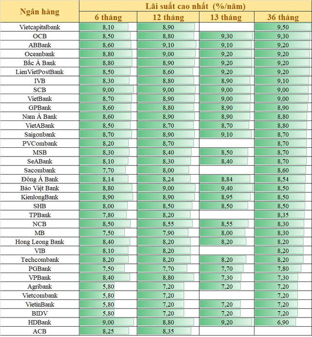 Lãi suất ngày 20/3: Gửi tiền ở đâu có lãi suất cao nhất? - Ảnh 1.