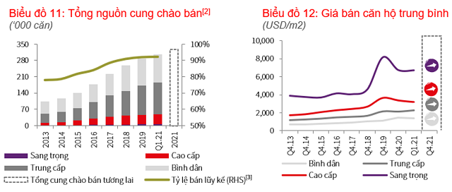 JLL: Thị trường căn hộ TP HCM phục hồi, giá bán cao nhất 16.000 USD/m2 - Ảnh 1.