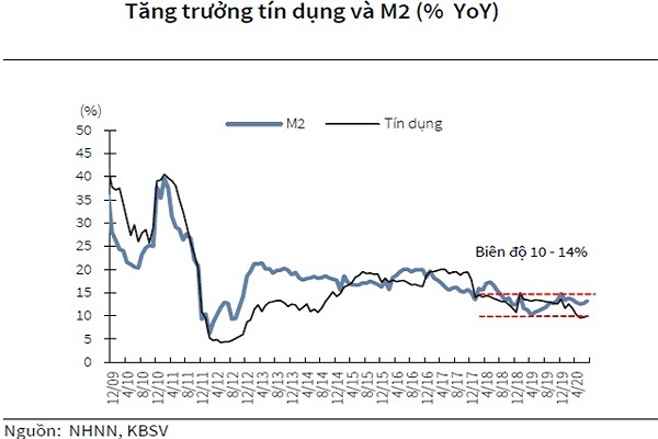 Tăng trưởng tín dụng sẽ ra sao trong quý IV/2020? - Ảnh 2.