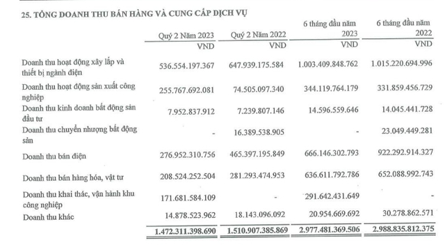 "Ông lớn" ngoài ngành “lấn sân” sang bất động sản, bất ngờ có doanh thu tăng vọt từ địa ốc - Ảnh 3.