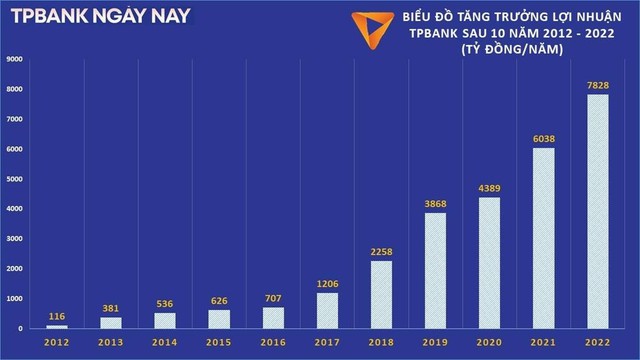 Bền bỉ vượt qua 2022 đầy thách thức, TPBank báo lợi nhuận tăng 30% trong năm 2022 - Ảnh 2.