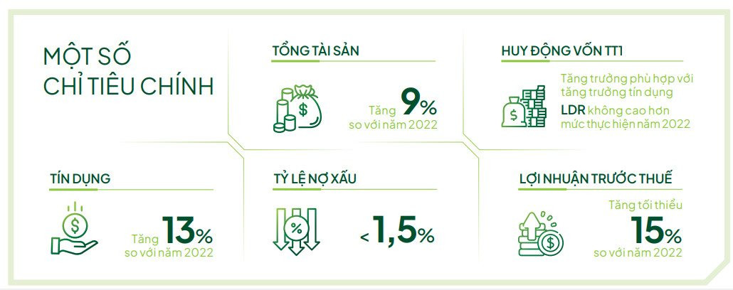 Vietcombank đặt mục tiêu lợi nhuận tăng tối thiểu 15%, dự kiến vượt mức 43.000 tỷ trong năm 2023 - Ảnh 1.