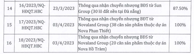 Hòa Bình nhận chuyển nhượng nhiều bất động sản từ Novaland - Ảnh 1.