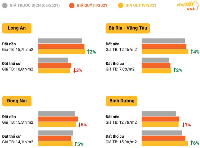 Bất động sản phá băng sau dịch, thị trường dần ấm lại - Ảnh 4.