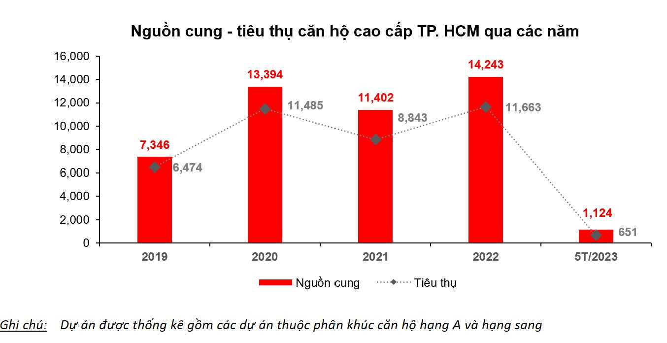 Từng áp đảo nguồn cung thị trường, phân khúc cao cấp đang bị “soán ngôi vị” bởi phân khúc trung cấp - Ảnh 1.