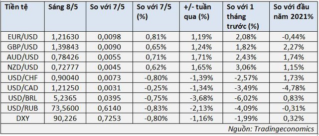 USD quốc tế xuống đáy 2 tháng, Nhân dân tệ lập đỉnh hơn 8 tuần; các tiền điện tử Bitcoin, Either và Dogecoin đều tăng - Ảnh 1.