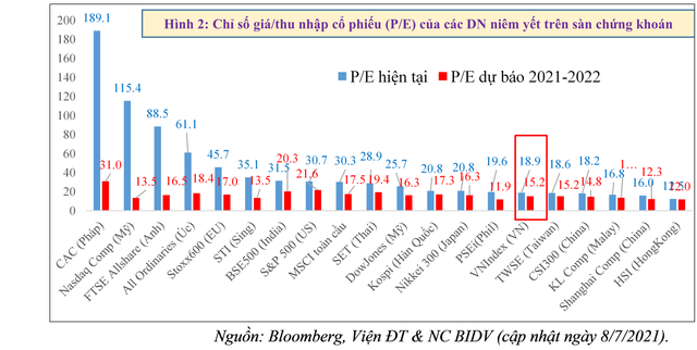 Thị trường chứng khoán Việt Nam có tăng nóng? - Ảnh 2.