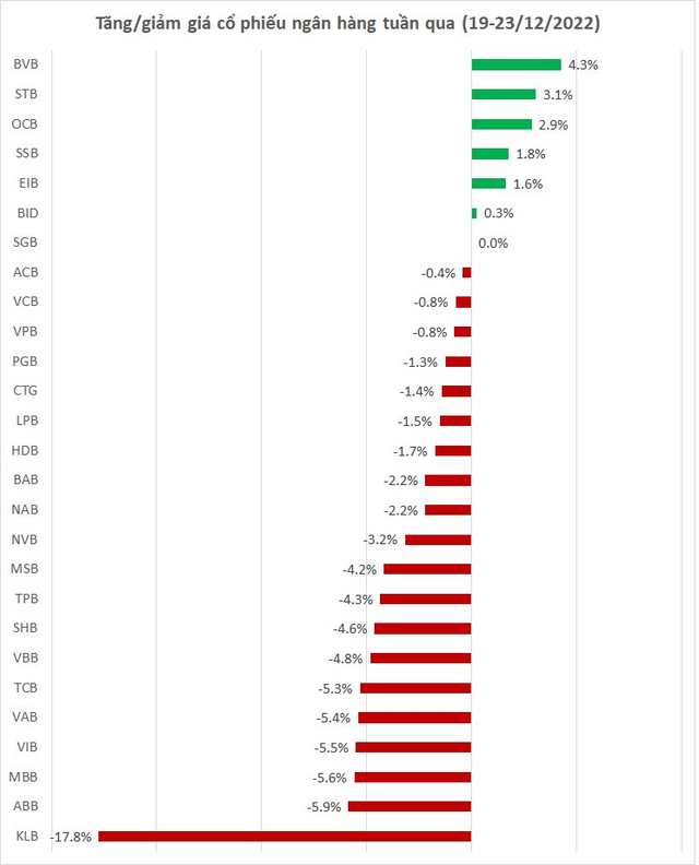 Cổ phiếu ngân hàng nào được khối ngoại gom mạnh nhất từ đầu tháng 12 tới nay? - Ảnh 1.