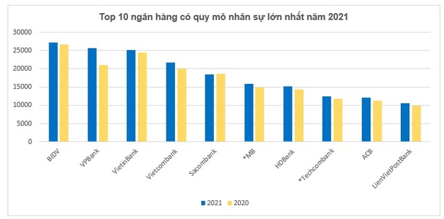 Tuyển dụng mạnh tay, một ngân hàng tư nhân vươn lên đứng thứ 2 về quy mô nhân sự toàn ngành, chỉ sau BIDV - Ảnh 1.