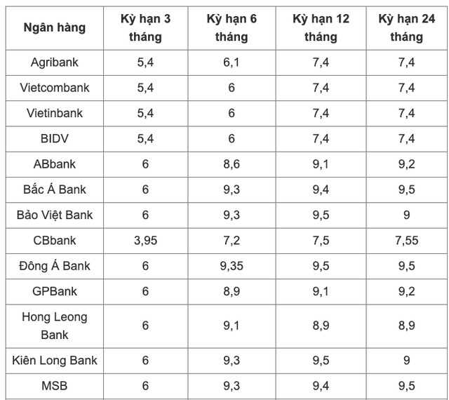 Lãi suất ngân hàng hôm nay 21/2: Đồng loạt giảm - Ảnh 2.