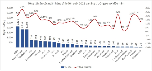 Quy mô tài sản các ngân hàng cuối 2022: MB dẫn đầu khối tư nhân, Vietcombank đã lớn còn đứng đầu hệ thống về tốc độ tăng trưởng - Ảnh 1.