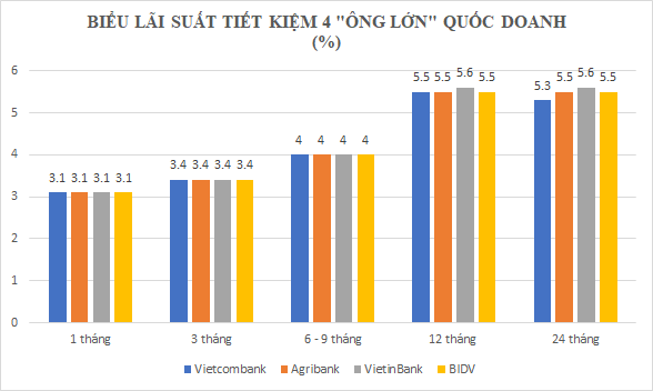 Dồn dập giảm lãi suất: Xuất hiện những “ông lớn” ngân hàng quốc doanh hạ lãi suất tiết kiệm - Ảnh 2.