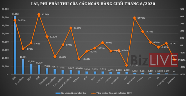 Một chỉ báo đáng chú ý đang tăng mạnh tại nhiều nhà băng - Ảnh 3.