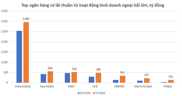 Nhờ đâu ngân hàng lãi lớn từ kinh doanh ngoại hối? - Ảnh 1.