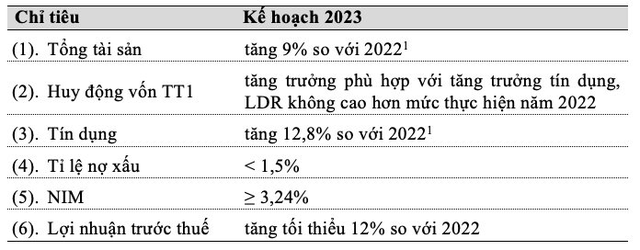 Vietcombank đặt mục tiêu tăng trưởng ít nhất 12% trong năm 2023 - Ảnh 1.