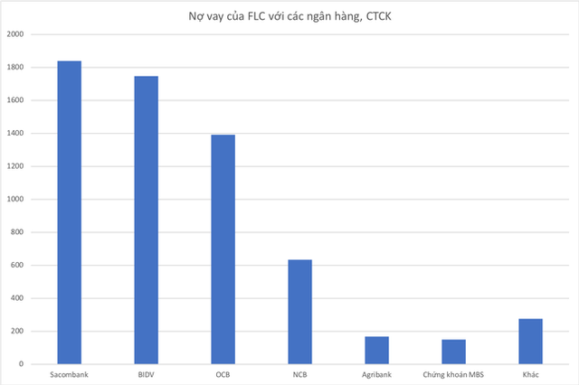 Ngân hàng xử lý hàng nghìn tỷ đồng vay nợ của FLC ra sao khi ông Trịnh Văn Quyết bị bắt? - Ảnh 2.