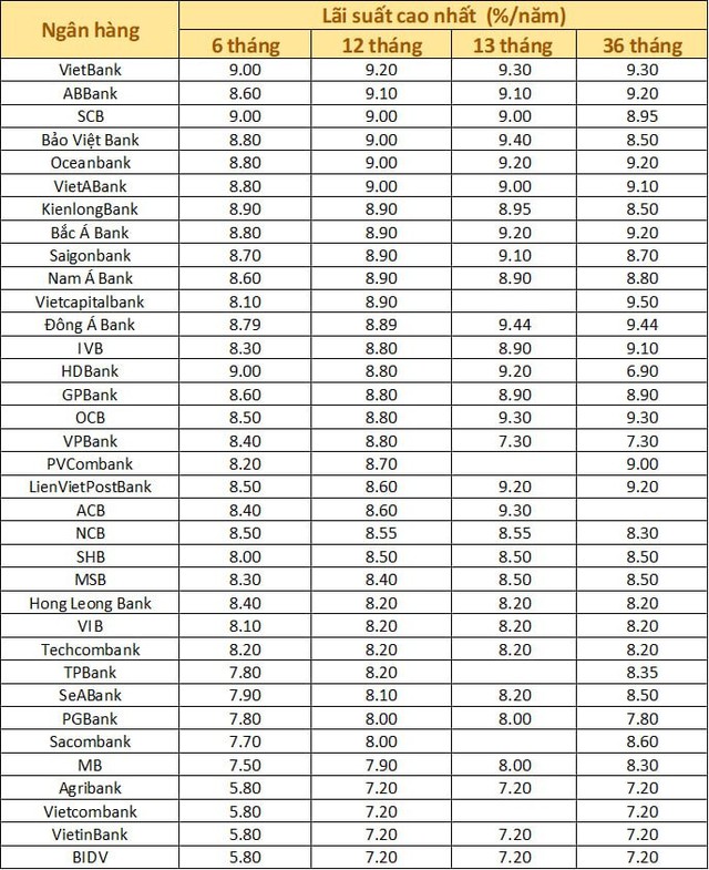 Lãi suất ngày 15/3: Big4 giảm lãi kỳ hạn 12 tháng xuống còn 7,2% - Ảnh 1.