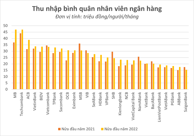 BIDV dẫn đầu về lượng nhân viên, lương bình quân của MB cao nhất - Ảnh 3.