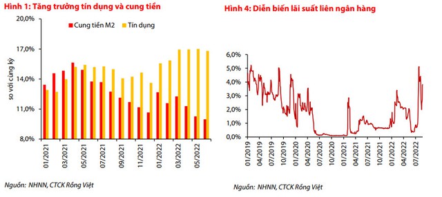 Lãi suất cho vay sẽ tăng mạnh hơn trong nửa cuối năm? - Ảnh 1.