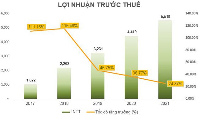 OCB công bố báo cáo tài chính kiểm toán 2021: Lợi nhuận tăng 25% so với 2020 - Ảnh 1.