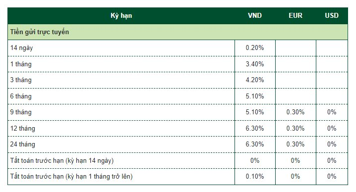 Các “ông lớn” ngân hàng vừa giảm tiếp lãi suất huy động - Ảnh 2.