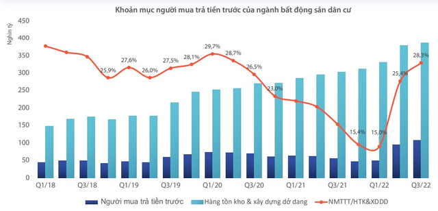 Trái phiếu bất động sản: Áp lực đáo hạn sẽ đạt đỉnh năm 2023-2024 với gần 237.000 tỷ đồng - Ảnh 1.