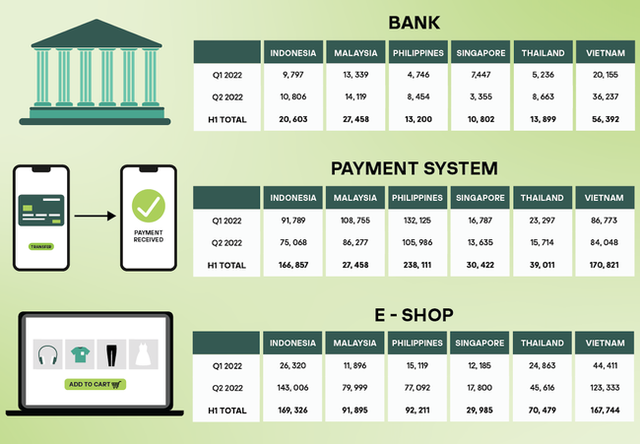 Việt Nam đứng top đầu Đông Nam Á về tấn công giả mạo tài chính trực tuyến - Ảnh 1.