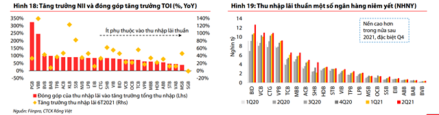 Tăng trưởng thu nhập ngân hàng sẽ phân hóa trong nửa cuối năm? - Ảnh 1.